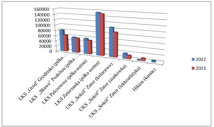 Wsparcie rozwoju sportu oraz bezpieczeństwo publiczne i przeciwdziałanie patologiom społecznym w 2021 i w 2022 roku